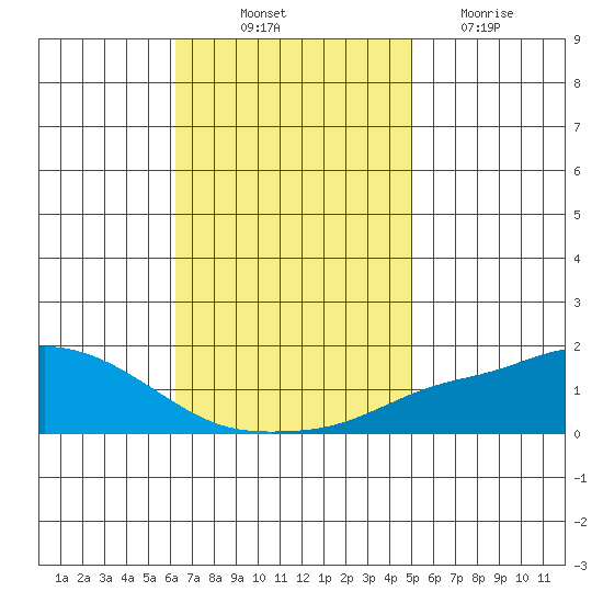 Fowl River tide chart for Friday, November 11, 2022