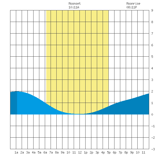 Fowl River tide chart for Saturday, November 12, 2022