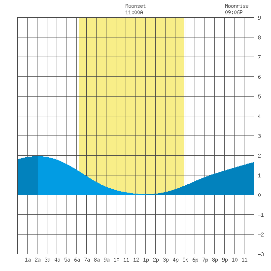 Fowl River tide chart for Sunday, November 13, 2022