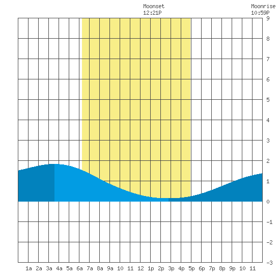 Fowl River tide chart for Tuesday, November 15, 2022