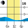 Fowl River tide chart for Wednesday, November 16, 2022