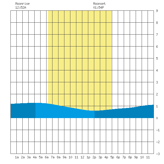 Fowl River tide chart for Friday, November 18, 2022