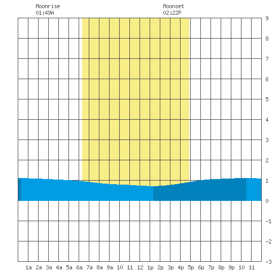 Fowl River tide chart for Saturday, November 19, 2022