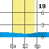 Fowl River tide chart for Saturday, November 19, 2022