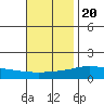 Fowl River tide chart for Sunday, November 20, 2022