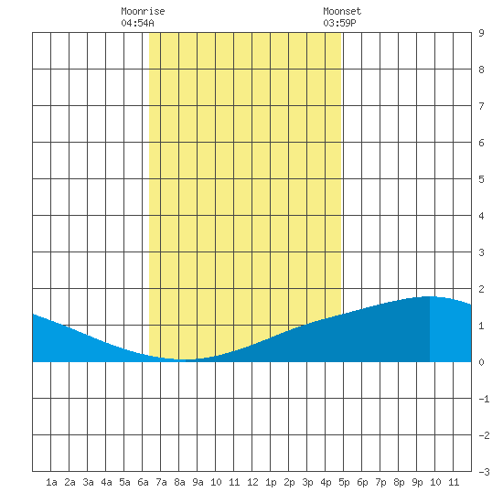Fowl River tide chart for Tuesday, November 22, 2022