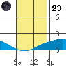 Fowl River tide chart for Wednesday, November 23, 2022