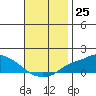 Fowl River tide chart for Friday, November 25, 2022