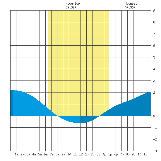 Fowl River tide chart for Saturday, November 26, 2022