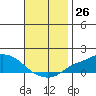 Fowl River tide chart for Saturday, November 26, 2022