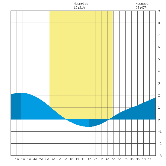 Fowl River tide chart for Sunday, November 27, 2022