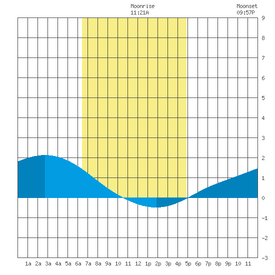Fowl River tide chart for Monday, November 28, 2022