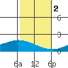 Fowl River tide chart for Wednesday, November 2, 2022
