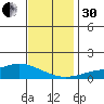 Fowl River tide chart for Wednesday, November 30, 2022