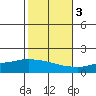 Fowl River tide chart for Thursday, November 3, 2022
