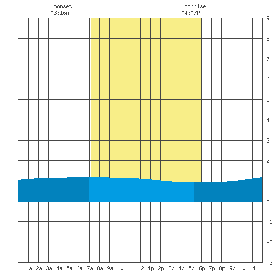 Fowl River tide chart for Friday, November 4, 2022