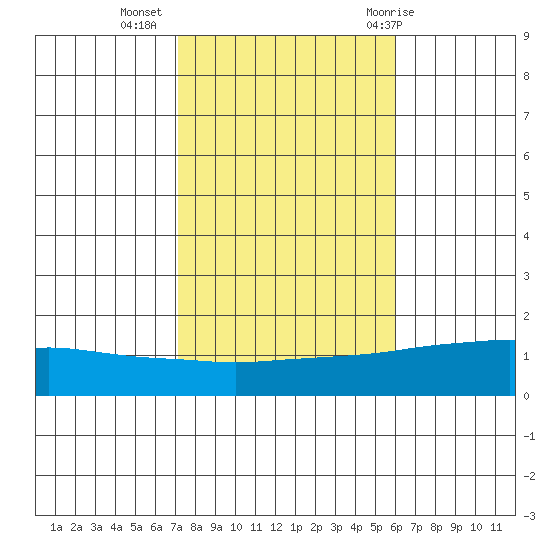 Fowl River tide chart for Saturday, November 5, 2022