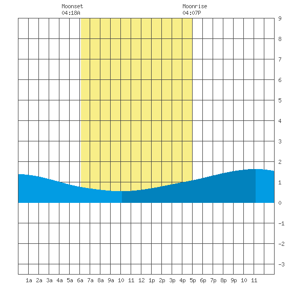 Fowl River tide chart for Sunday, November 6, 2022