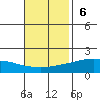 Fowl River tide chart for Sunday, November 6, 2022