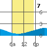 Fowl River tide chart for Monday, November 7, 2022