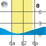 Fowl River tide chart for Tuesday, November 8, 2022