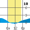 Fowl River tide chart for Saturday, December 10, 2022