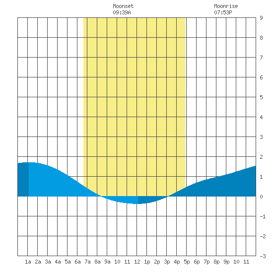 Fowl River tide chart for Sunday, December 11, 2022