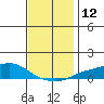Fowl River tide chart for Monday, December 12, 2022