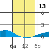 Fowl River tide chart for Tuesday, December 13, 2022