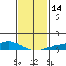 Fowl River tide chart for Wednesday, December 14, 2022
