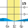Fowl River tide chart for Thursday, December 15, 2022