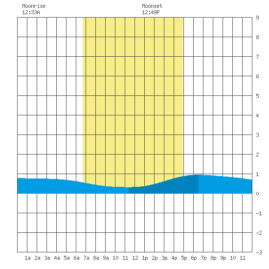 Fowl River tide chart for Saturday, December 17, 2022