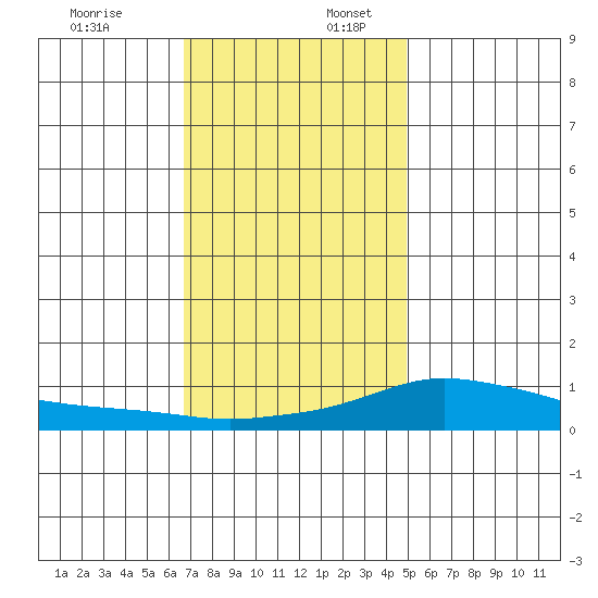 Fowl River tide chart for Sunday, December 18, 2022