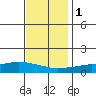 Fowl River tide chart for Thursday, December 1, 2022