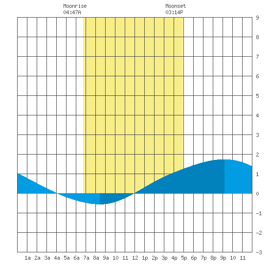 Fowl River tide chart for Wednesday, December 21, 2022