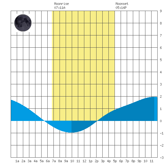 Fowl River tide chart for Friday, December 23, 2022