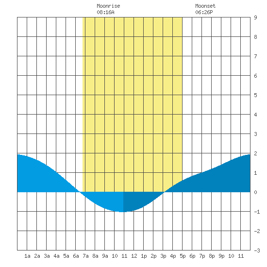 Fowl River tide chart for Saturday, December 24, 2022