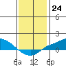 Fowl River tide chart for Saturday, December 24, 2022
