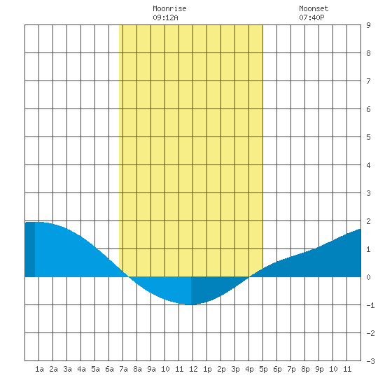 Fowl River tide chart for Sunday, December 25, 2022