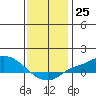Fowl River tide chart for Sunday, December 25, 2022