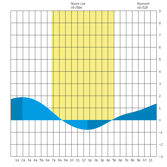 Fowl River tide chart for Monday, December 26, 2022