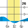 Fowl River tide chart for Monday, December 26, 2022