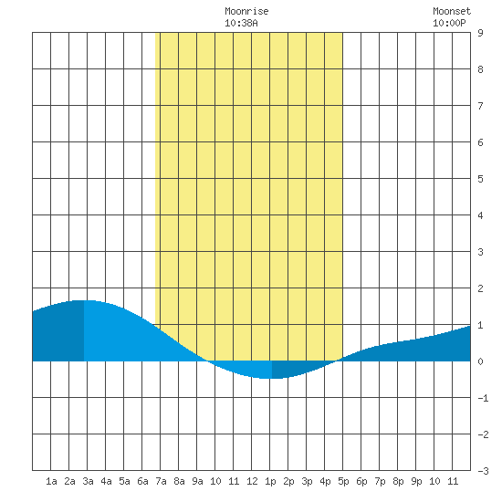 Fowl River tide chart for Tuesday, December 27, 2022