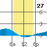 Fowl River tide chart for Tuesday, December 27, 2022