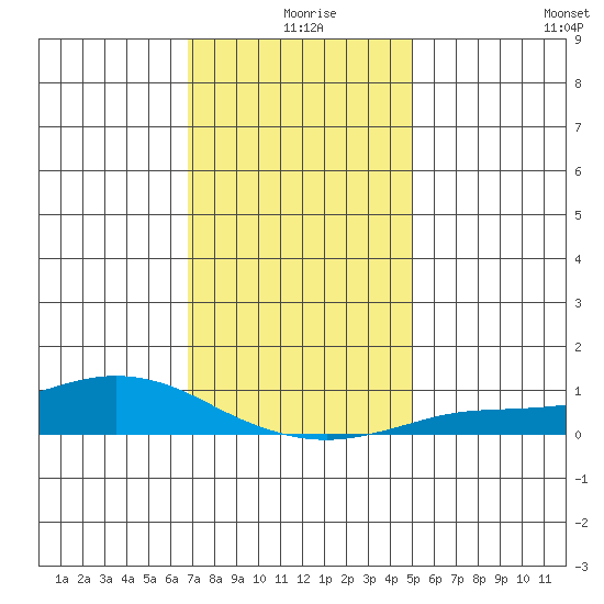 Fowl River tide chart for Wednesday, December 28, 2022