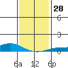 Fowl River tide chart for Wednesday, December 28, 2022