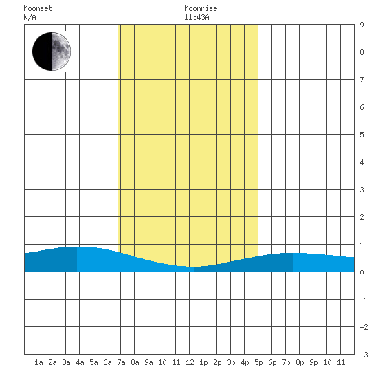 Fowl River tide chart for Thursday, December 29, 2022