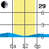 Fowl River tide chart for Thursday, December 29, 2022