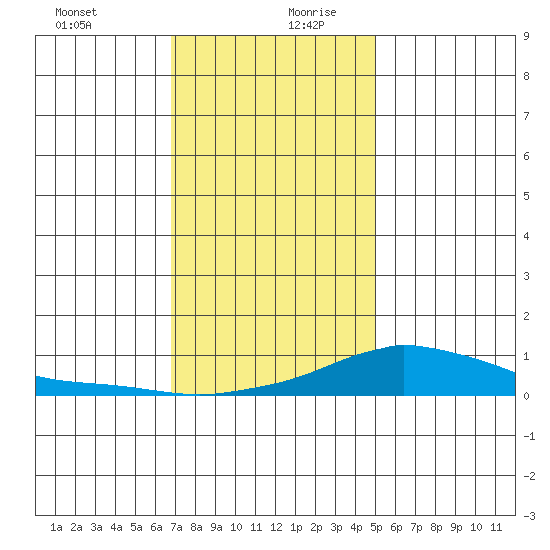 Fowl River tide chart for Saturday, December 31, 2022
