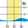 Fowl River tide chart for Saturday, December 31, 2022